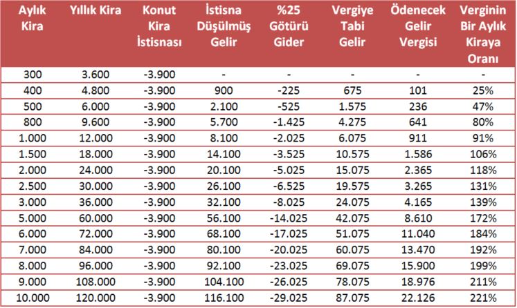 kira beyannamesi hesaplama