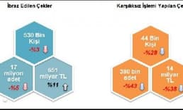 10 ayda toplam 14 milyar liralık çek karşılıksız çıktı
