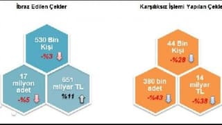 10 ayda toplam 14 milyar liralık çek karşılıksız çıktı