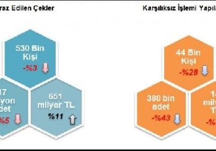 10 ayda toplam 14 milyar liralık çek karşılıksız çıktı