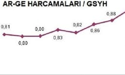 Ar-Ge harcamalarının GSYH payı yüzde 0.94'e yükseldi