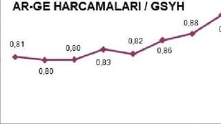 Ar-Ge harcamalarının GSYH payı yüzde 0.94'e yükseldi