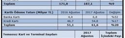 Banka kartlarıyla yapılan ödemeler Ağustos'ta yüzde 52 arttı