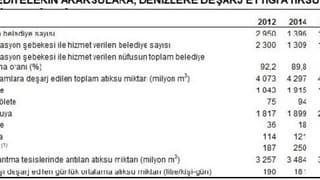 Belediyeler doğaya 4.5 milyar metreküp atıksu deşarj etti