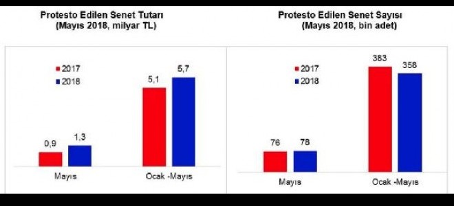 Beş Ayda Toplam 5.7 Milyar Liralık Senet Protesto Edildi