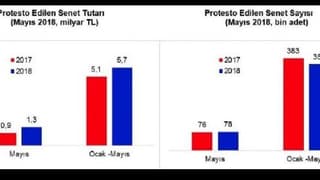 Beş Ayda Toplam 5.7 Milyar Liralık Senet Protesto Edildi