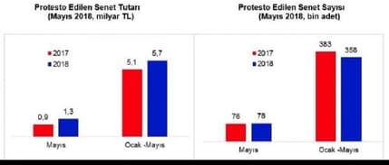 Beş Ayda Toplam 5.7 Milyar Liralık Senet Protesto Edildi
