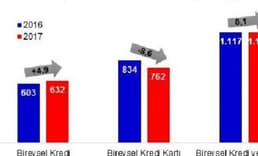 Bireysel kredi borçluları Ocak-Ekim döneminde yüzde 8.6 azaldı