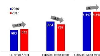 Bireysel kredi borçluları Ocak-Ekim döneminde yüzde 8.6 azaldı