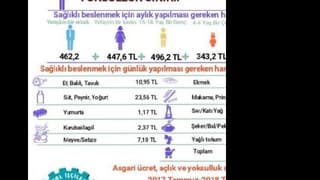 Dört Kişilik Bir Ailenin Açlık Sınırı 1,749 Lira Oldu