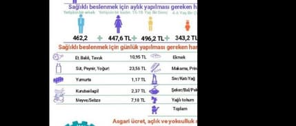 Dört Kişilik Bir Ailenin Açlık Sınırı 1,749 Lira Oldu