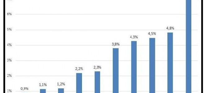 BİSAM: Yüksek enflasyon asgari ücretteki kayıpları artırdı