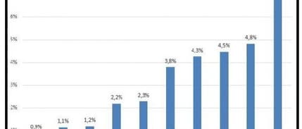 BİSAM: Yüksek enflasyon asgari ücretteki kayıpları artırdı