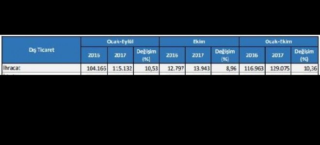 Dış ticaret açığı Ekim ayında yüzde 74.58 arttı