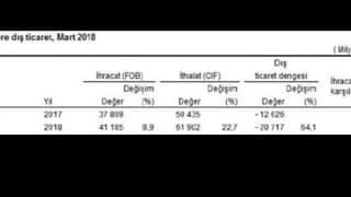 Dış Ticaret Açığı Mart’Ta Yüzde 28.8 Artışla 5.855 Milyar Dolara Çıktı (2)