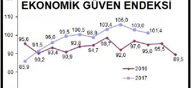 Ekonomik güven endeksi Ekim ayında yüzde 1.5 düştü
