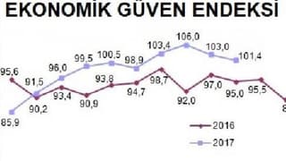 Ekonomik güven endeksi Ekim ayında yüzde 1.5 düştü