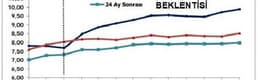 Enflasyon ve dolar kuru beklentileri yükseldi (2)