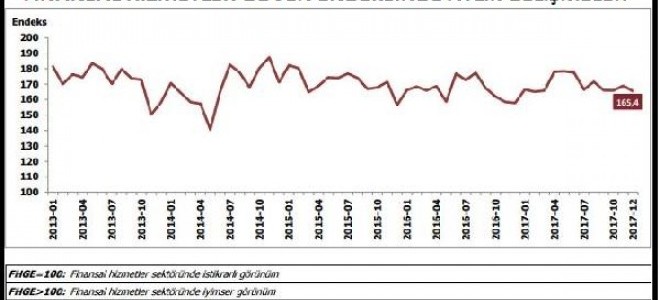 Finansal hizmetlerde güven Aralık'ta 3.5 puan düştü