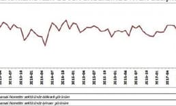 Finansal hizmetlerde güven Aralık'ta 3.5 puan düştü