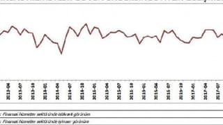 Finansal hizmetlerde güven Aralık'ta 3.5 puan düştü