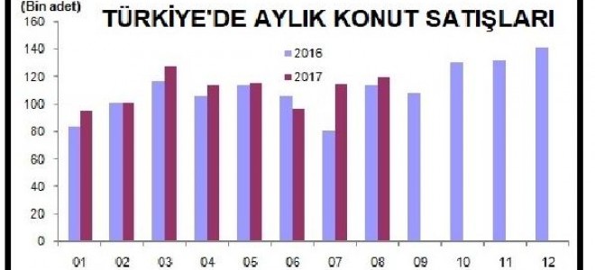 Genel konut satışları yüzde 4.7, yabancılara satışlar yüzde 11.4 arttı