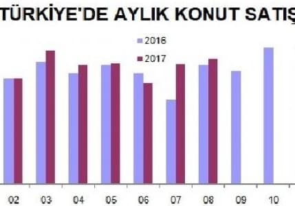 Genel konut satışları yüzde 4.7, yabancılara satışlar yüzde 11.4 arttı