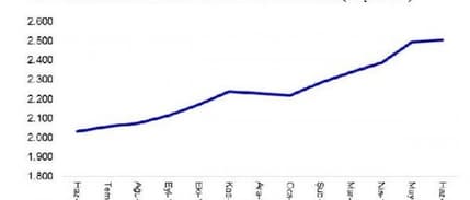 Haziran'da 2.5 Trilyon Lira Kredi Kullanıldı