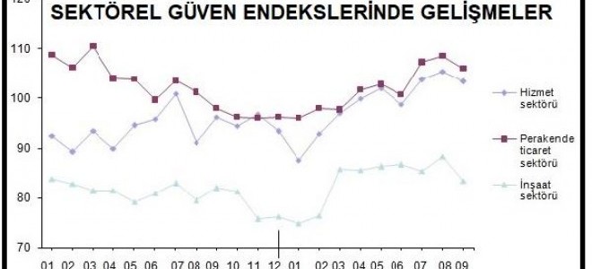 Hizmet, perakende ve inşaatta güven Eylül ayında azaldı