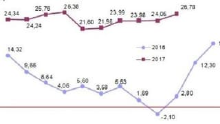 İhracat fiyatları Ekim'de aylık yüzde 4.62 yükseldi