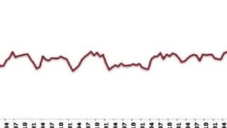 İmalat sanayi kapasite kullanımı Eylül'de 0.2 puan arttı