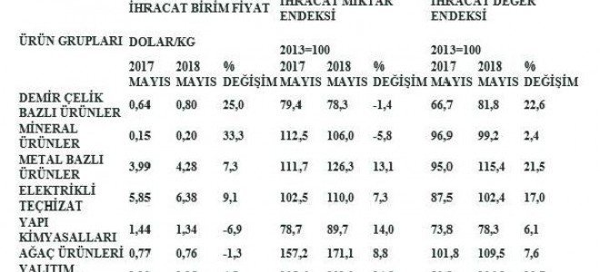 İnşaat Malzemeleri Ihracatı Mayıs'ta 2.75 Milyon Tona Çıktı