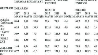 İnşaat Malzemeleri Ihracatı Mayıs'ta 2.75 Milyon Tona Çıktı