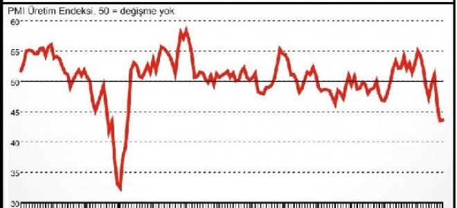 İSO İstanbul PMI Ekim ayında hafif yükselişle 43.6 puanda