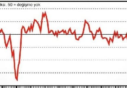 İSO İstanbul PMI Ekim ayında hafif yükselişle 43.6 puanda