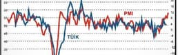İSO PMI Yükseldi