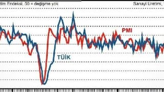 İSO PMI Yükseldi