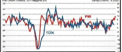 İSO PMI Yükseldi
