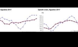 İşsizlik iki hanede kaldı, genç işsizlik tırmanıyor