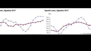 İşsizlik iki hanede kaldı, genç işsizlik tırmanıyor