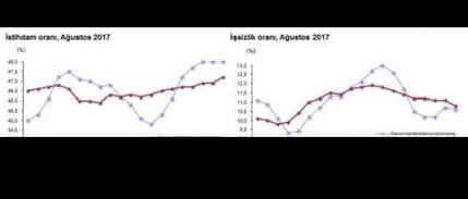 İşsizlik iki hanede kaldı, genç işsizlik tırmanıyor