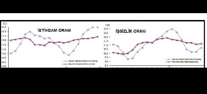 İşsizlik yüzde 10.7, genç işsizlik yüzde 21.1'e yükseldi