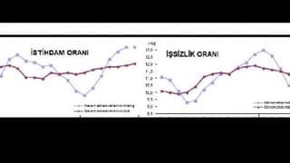 İşsizlik yüzde 10.7, genç işsizlik yüzde 21.1'e yükseldi