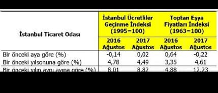 İTO: İstanbul’da perakende fiyatları Ağustos’ta yüzde 0.02 arttı
