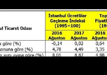 İTO: İstanbul’da perakende fiyatları Ağustos’ta yüzde 0.02 arttı