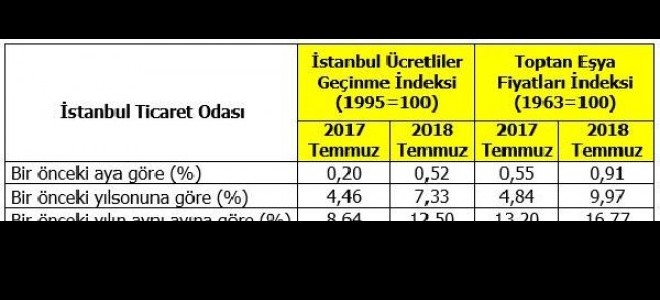 İto: Temmuz Ayında İstanbul’Da Perakende Fiyatlar Yüzde 0.52 Arttı