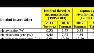 İto: Temmuz Ayında İstanbul’Da Perakende Fiyatlar Yüzde 0.52 Arttı