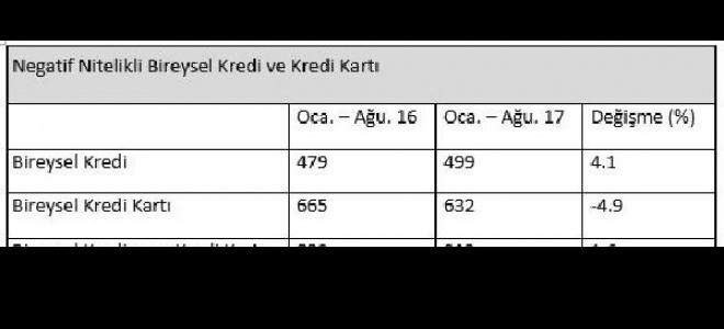 Kart ve kredi borcundan mahkemelik olanlar 900 bin kişiyi geçti