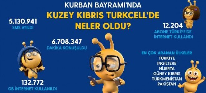 Kktc Bayramda Cepten 6.7 Milyon Dakika Konuştu