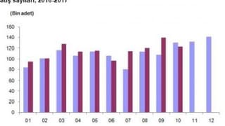 Konut satışları üç aylık tırmanıştan sonra inişe geçti